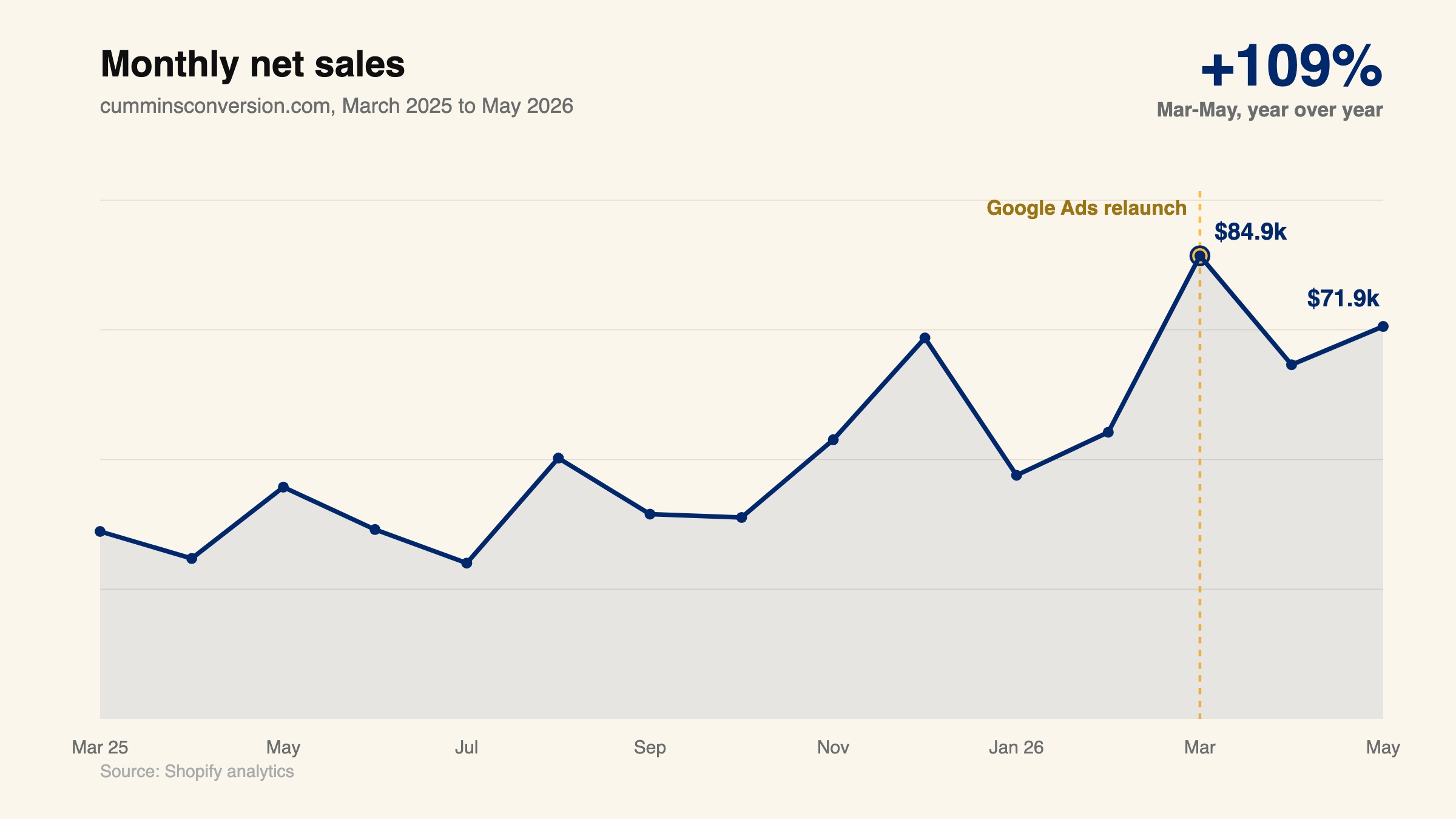 Line chart of monthly net sales for cumminsconversion.com from March 2025 to May 2026, up 109% year over year with a clear jump at the March 2026 Google Ads relaunch