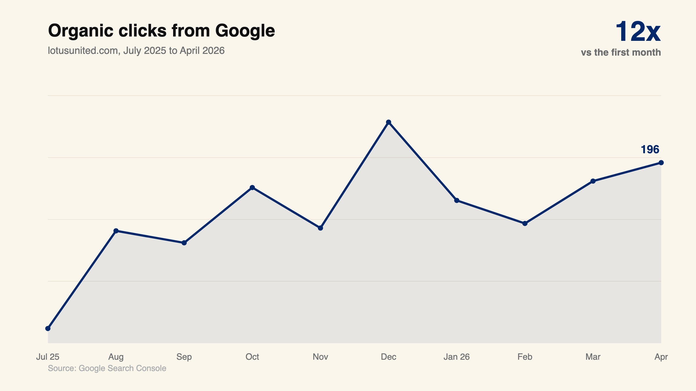 Line chart of Lotus United organic Google clicks from July 2025 to April 2026, up 12x to 196 clicks a month, source Google Search Console