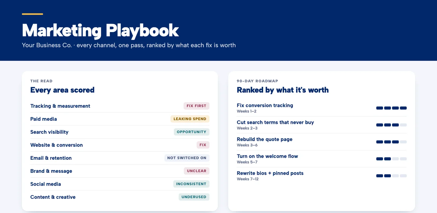 Sample Marketing Playbook report: every area scored and a 90-day roadmap ranked by what each fix is worth